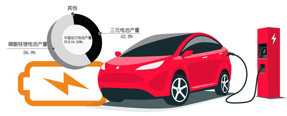 8月新能源车产销继续火爆 磷酸铁锂电池产量同比增268.2%