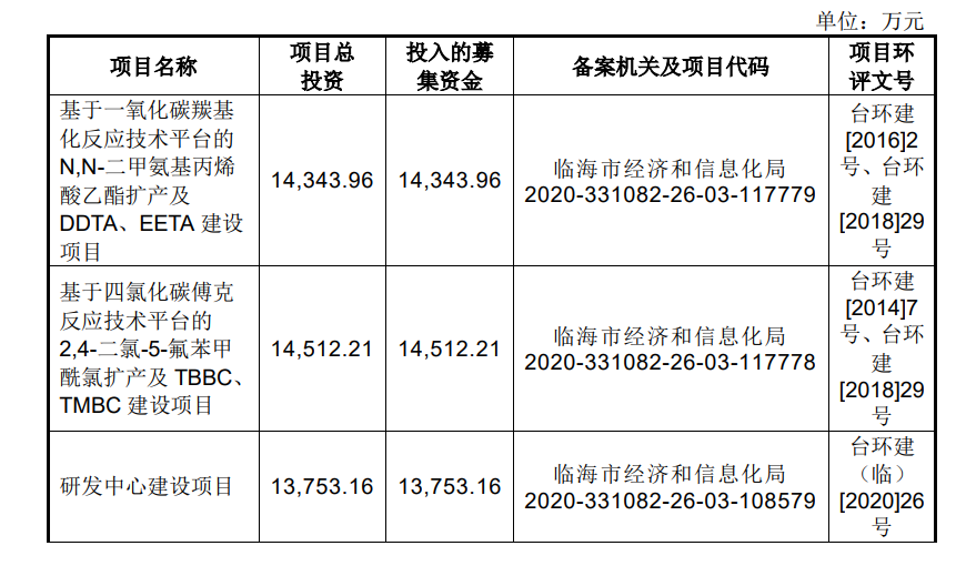 创业板上市 | 本立科技拟募资4.76亿元 用于化工中间体研发生产