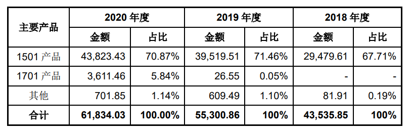 创业板上市 | 本立科技拟募资4.76亿元 用于化工中间体研发生产