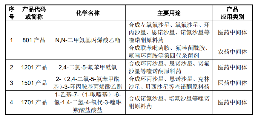 创业板上市 | 本立科技拟募资4.76亿元 用于化工中间体研发生产