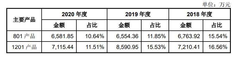 创业板上市 | 本立科技拟募资4.76亿元 用于化工中间体研发生产