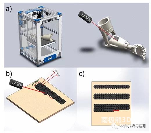 英国约克大学：通过激光诱导石墨烯在3D打印结构上一步制造低电阻导体