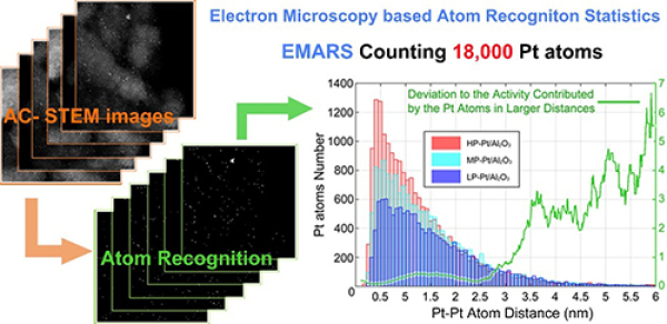 研究利用EMARS新方法统计了18000个铂（Pt）原子分散态原子