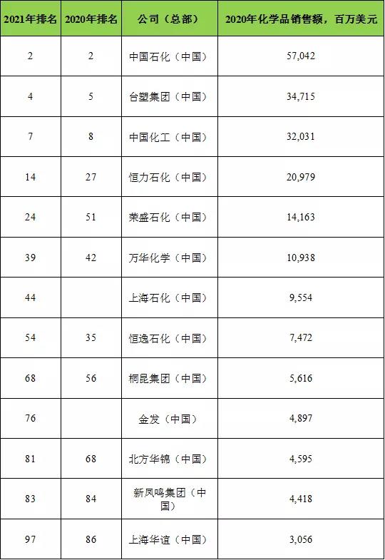 全球百强化工企业榜单公布