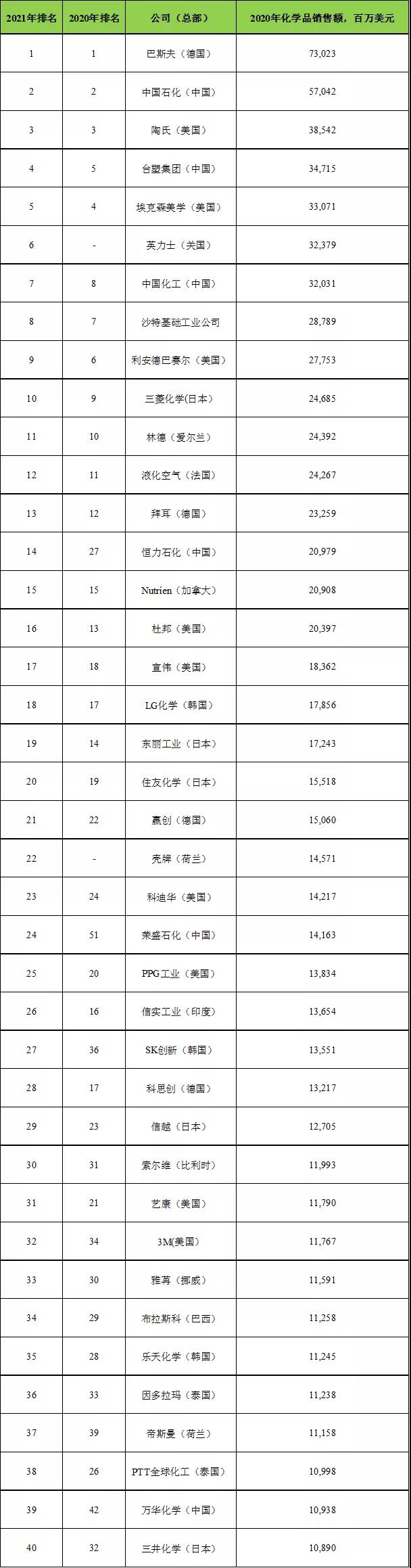 全球百强化工企业榜单公布