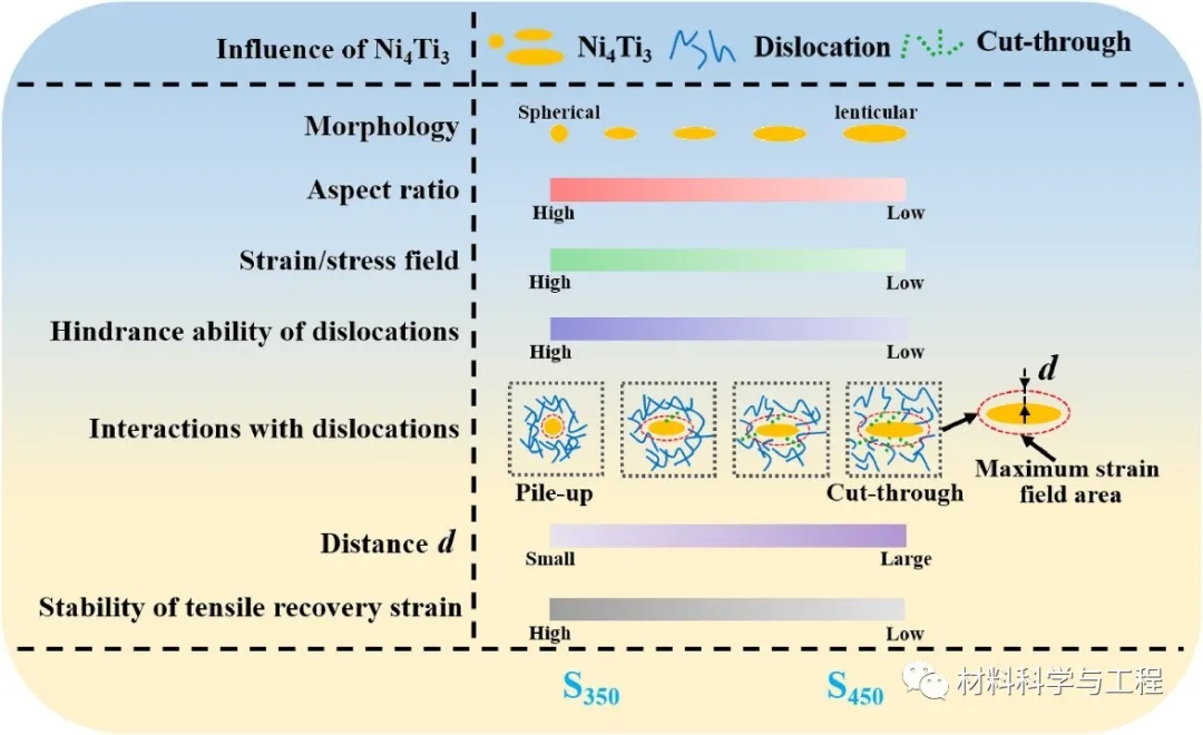 图8. Ni4Ti3纳米沉淀相的物性参数对热处理样品S350和S450的拉伸恢复应变稳定性的影响
