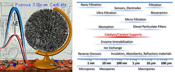 大连化物所发表多孔碳化硅材料在催化领域中应用的综述文章