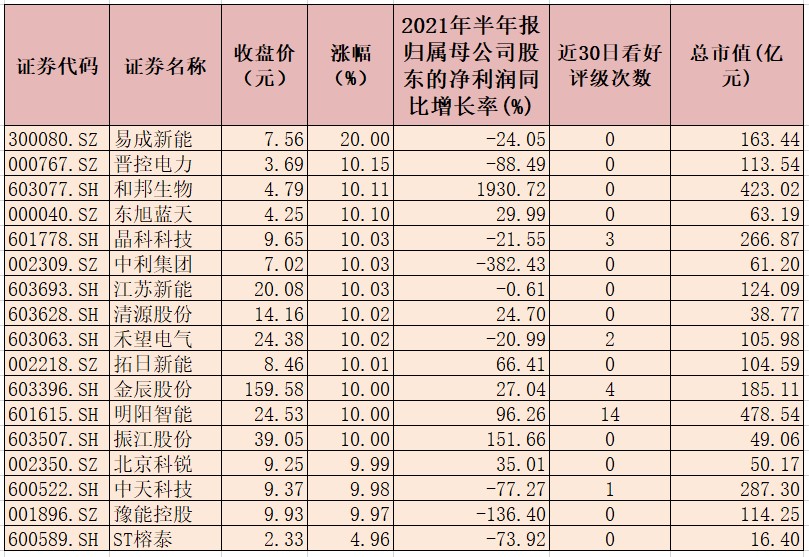 整县屋顶分布式光伏开发试点名单公布 光伏概念板块逆势涨2.43%