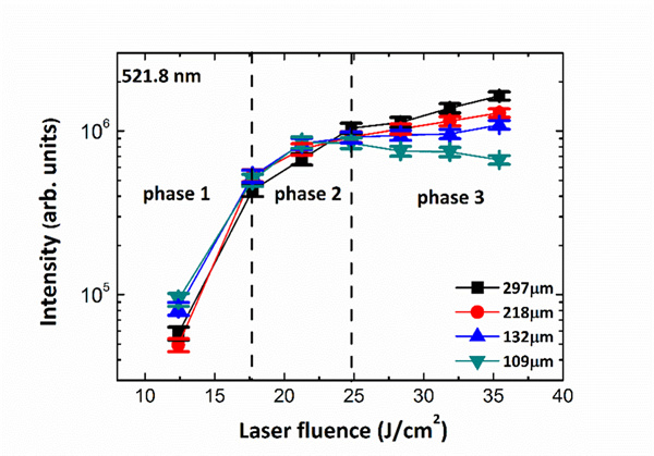 图1.铜原子的发射谱线强度随激光通量的演化关系