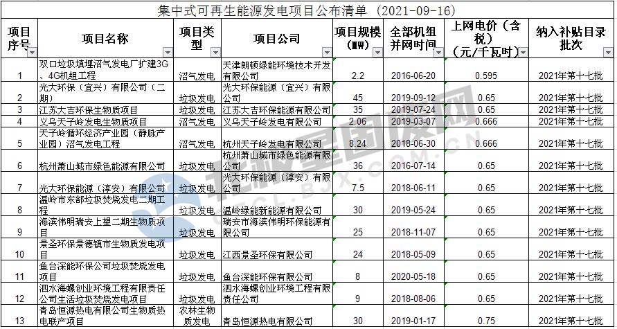 13个生物质发电项目！2021年第十七批可再生能源发电补贴项目清单公布