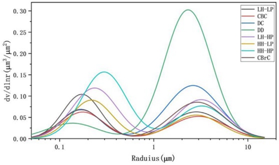 图1.8种气溶胶模型的粒子谱分布特征