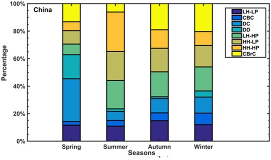 图2.中国区域气溶胶模型的季节分布特征