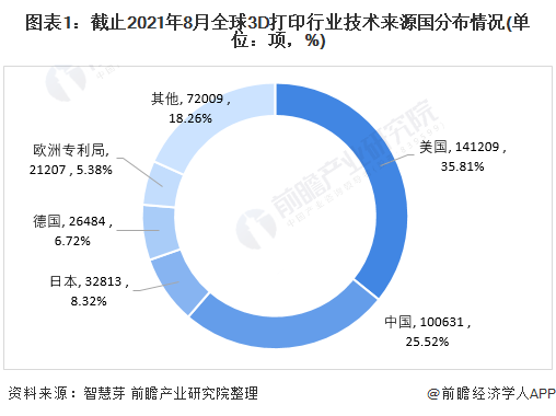 图表1：截止2021年8月全球3D打印行业技术来源国分布情况(单位：项，%)