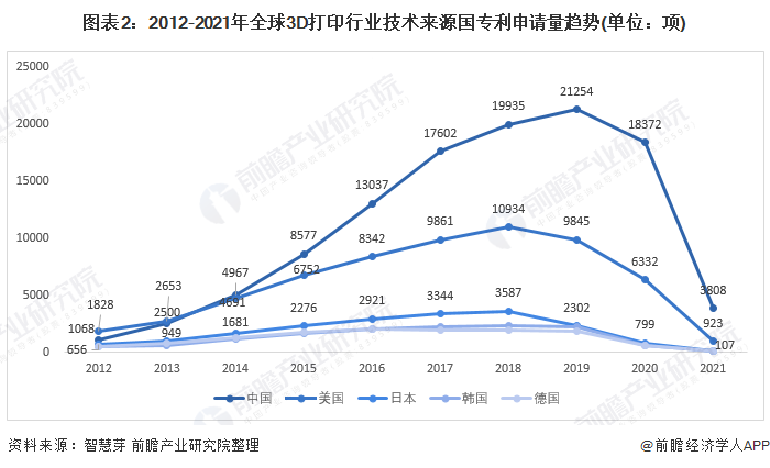 图表2：2012-2021年全球3D打印行业技术来源国专利申请量趋势(单位：项)