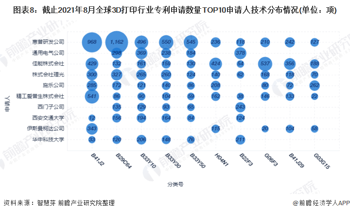 图表8：截止2021年8月全球3D打印行业专利申请数量TOP10申请人技术分布情况(单位：项)