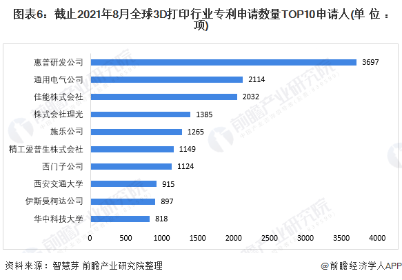 图表6：截止2021年8月全球3D打印行业专利申请数量TOP10申请人(单位：项)