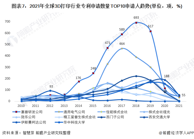 图表7：2021年全球3D打印行业专利申请数量TOP10申请人趋势(单位：项，%)