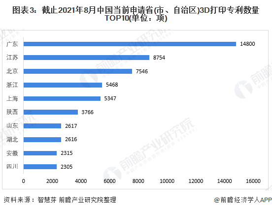 图表3：截止2021年8月中国当前申请省(市、自治区)3D打印专利数量TOP10(单位：项)