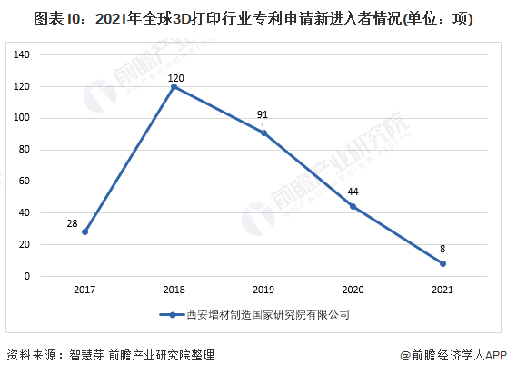 图表10：2021年全球3D打印行业专利申请新进入者情况(单位：项)