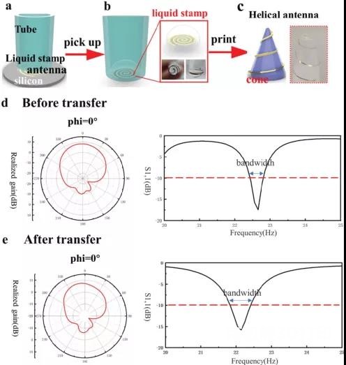 通过液态印章转移方法制造的 3D 可重构天线