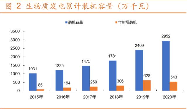 生物质发电装机容量