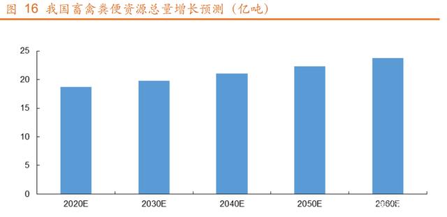 畜禽粪便资源量