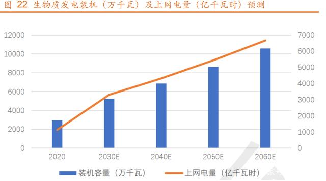 生物质发电总装机容量