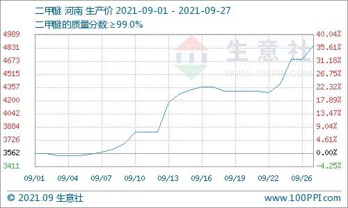 9月二甲醚涨幅