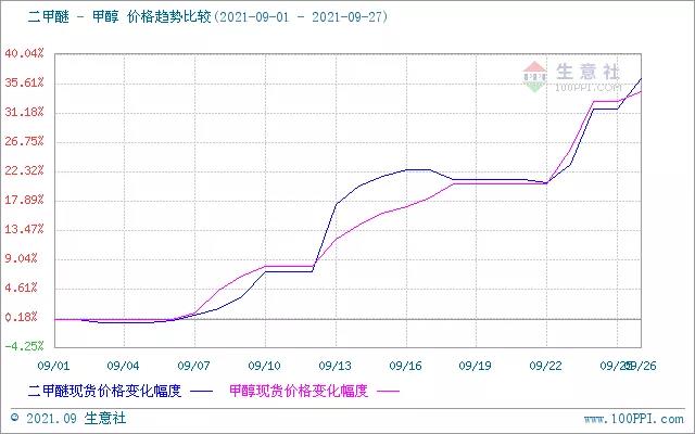 9月二甲醚涨幅