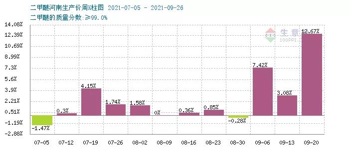 9月二甲醚涨幅