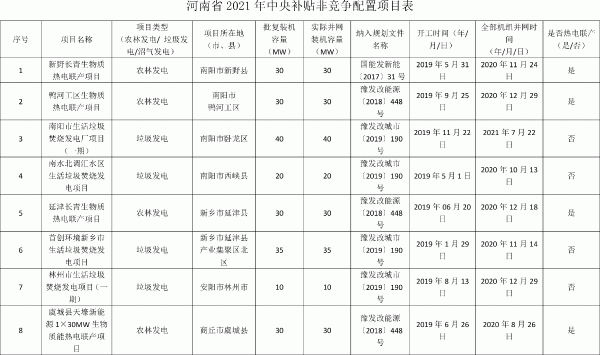 河南省2021年中央补贴非竞争配置项目表