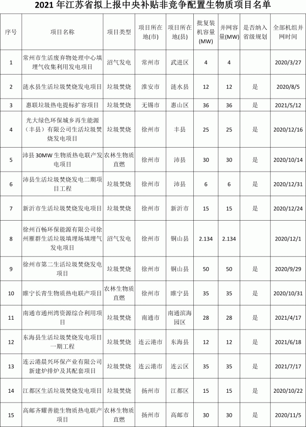 2021年江苏省拟上报中央补贴非竞争配置生物质项目名单