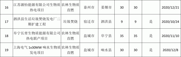 2021年江苏省拟上报中央补贴非竞争配置生物质项目名单