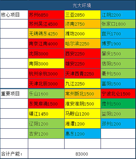 七大垃圾发电运营商重要项目产能对比