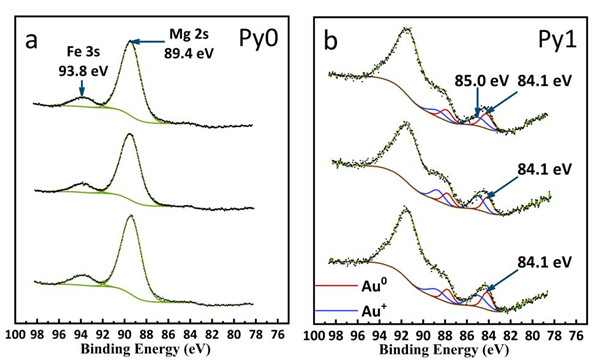 图2.酸蚀前样品Py0(a)和酸蚀后样品 Py1(b)上三个不同位置获得的Au 4f XPS谱图