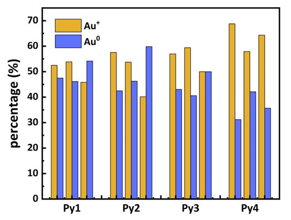 图3.利用Py1-Py4的Au 4f XPS光谱分峰拟合估算的Au+和Au0的百分占比