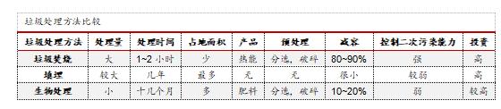 垃圾处理方式优劣比较