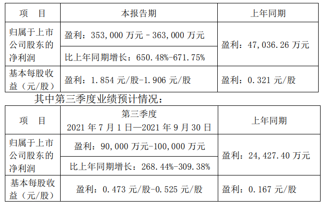 鲁西化工预计前三季度净利35.3亿元-36.3亿元