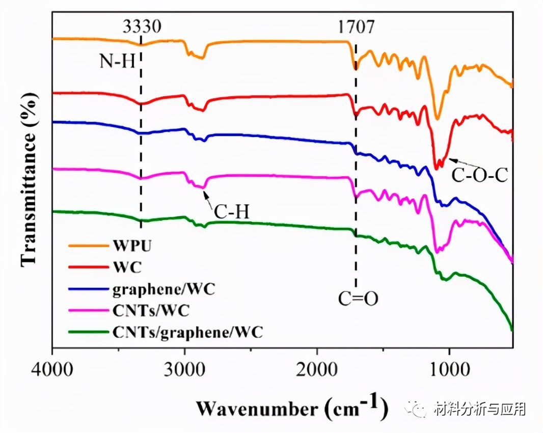 图3. WPU、WC、石墨烯/WC、CNTs/WC 和 CNTs/石墨烯/WC 的 FTIR 光谱。