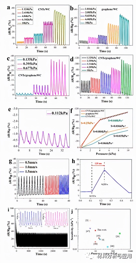 图6、CNTs/WC、石墨烯/WC和CNTs/石墨烯/WC复合气凝胶在不同压力下的循环压阻传感特性