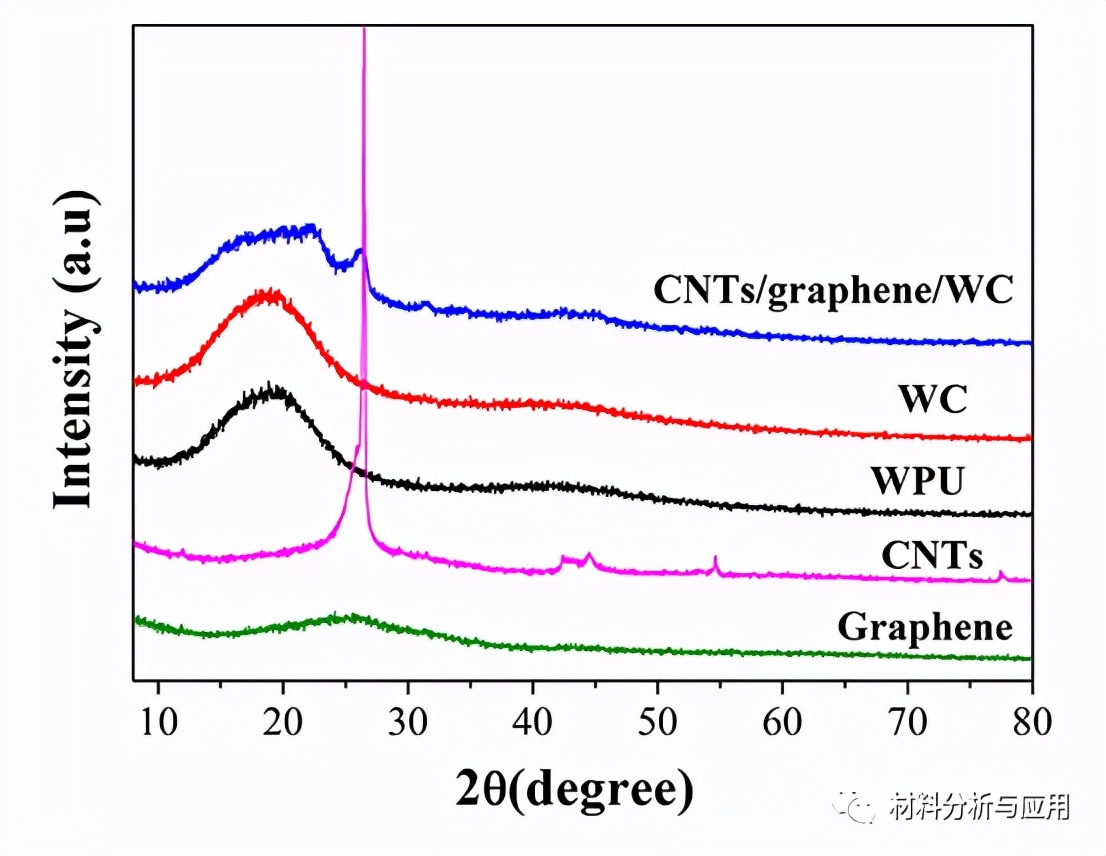 图4. WPU、WC、CNT、石墨烯和 CNT/石墨烯/WC 的 XRD 谱