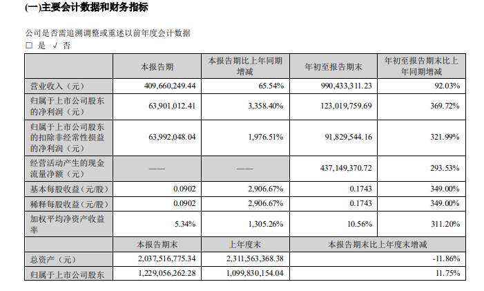 东方锆业前三季度净利润6390万元 同比增长3358.40%