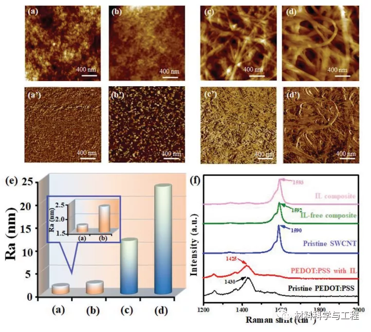 图4.原子力显微镜图像和拉曼光谱