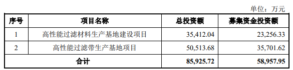 过滤分离材料企业严牌股份今日上市 拟募集近6亿元扩产1.png