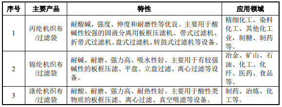 过滤分离材料企业严牌股份今日上市 拟募集近6亿元扩产4.png