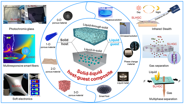 固液主客体复合材料的设计及其在光学显示、红外隐身、智能响应、柔性电子、气体分离等领域的典型应用