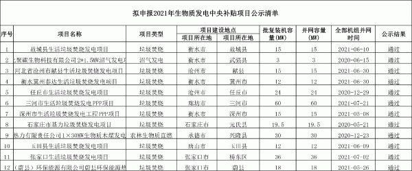 河北省拟申报2021年生物质发电中央补贴项目清单公示