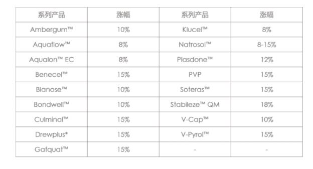 亚什兰提高应用于工业特种品产品的价格