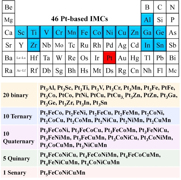 图3. 由46种小尺寸Pt基二元和多元IMCs催化剂组成的材料库