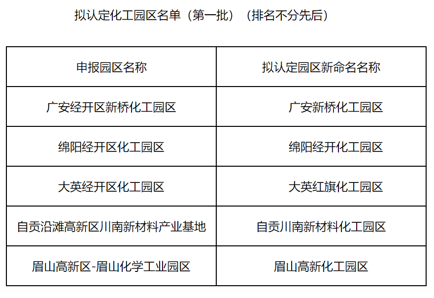 四川省公示拟认定化工园区名单